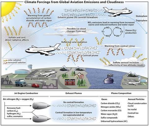 Radiative forcing&nbsp; associated with emissions and higher global warming graphic