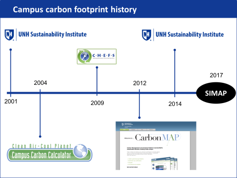 Campus Carbon History