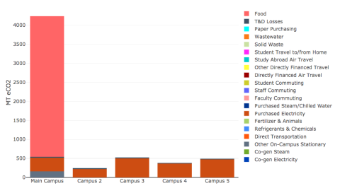 Campus comparison report chart