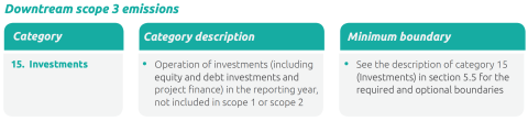 Investments: scope 3 category 15&nbsp;data chart
