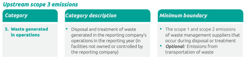 Waste generated in operations scope 3 category 5 data chart