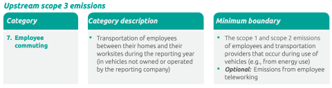 Commuting scope 3 category 7&nbsp;data chart