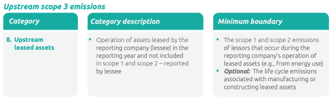 Upstream leased assets scope 3 category 8&nbsp;data chart