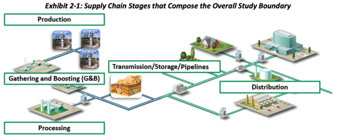 FERA - natural gas life cycle chart