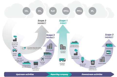 GHG Protocol Scopes chart
