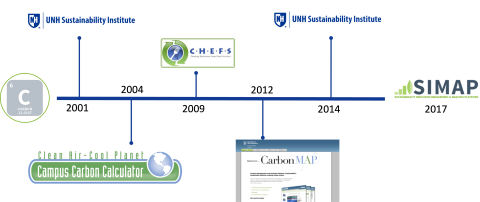 SIMAP history timeline chart