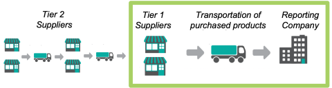 Upstream transportation and distribution flowchart