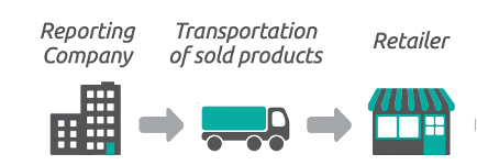 Downstream transportation flowchart