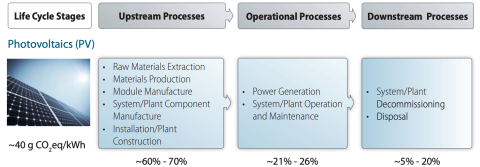 Solar life cycle NREL chart