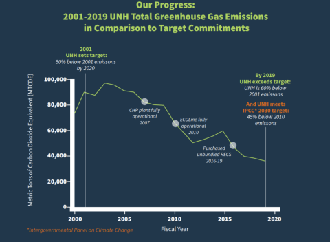 UNH WildCAP 2001-2019 progress graph