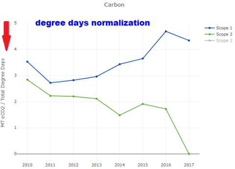 carbon degree days normalization chart