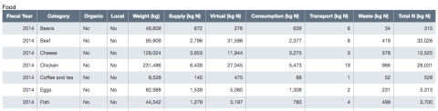 food nitrogen footprint table screenshot